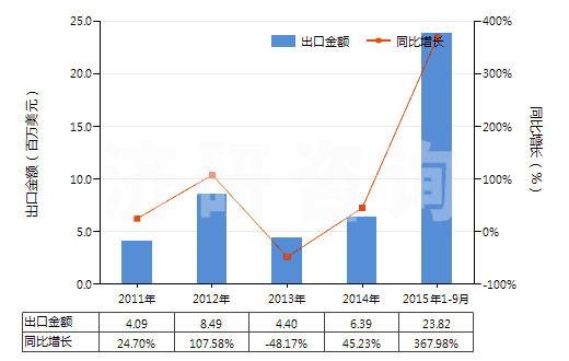 2011-2015年9月中國橡膠的廢碎料、下腳料及其粉、粒(HS40040000)出口總額及增速統(tǒng)計(jì)